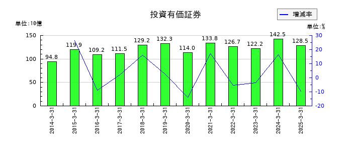 きんでんの投資有価証券の推移