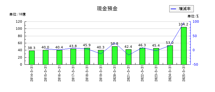 きんでんの現金預金の推移