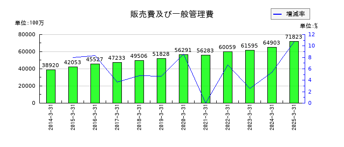 きんでんの販売費及び一般管理費の推移