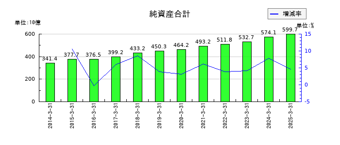 きんでんの純資産合計の推移