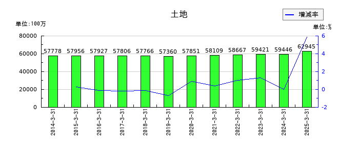 きんでんの土地の推移