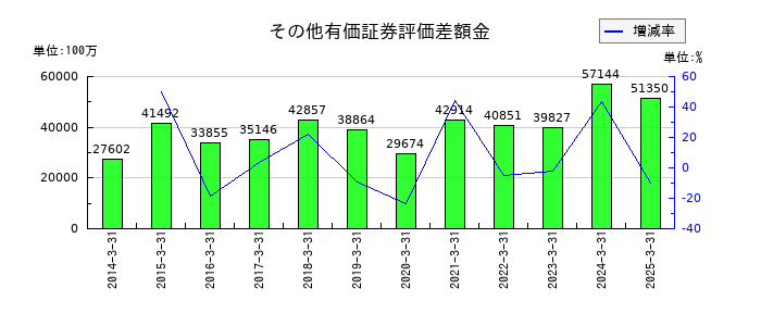 きんでんのその他有価証券評価差額金の推移