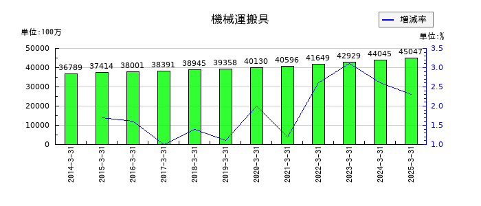 きんでんの機械運搬具の推移