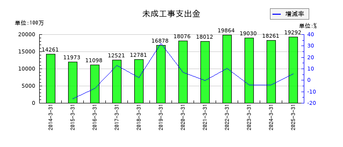きんでんの未成工事支出金の推移
