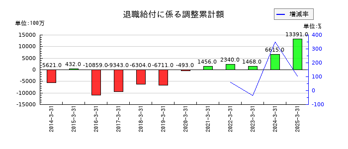 きんでんの退職給付に係る調整累計額の推移