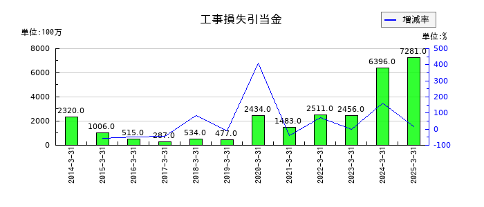 きんでんの工事損失引当金の推移
