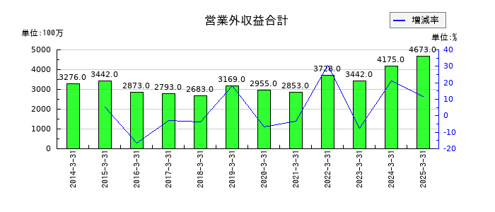 きんでんの営業外収益合計の推移