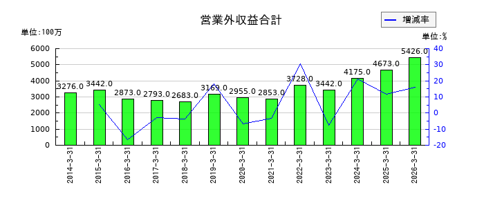 きんでんの営業外収益合計の推移