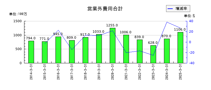 きんでんの営業外費用合計の推移