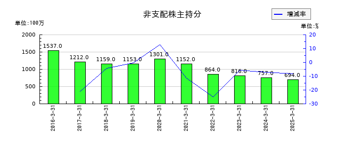 きんでんの非支配株主持分の推移