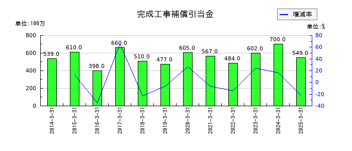 きんでんの完成工事補償引当金の推移