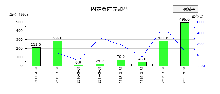 きんでんの固定資産売却益の推移