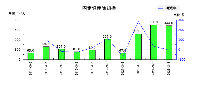 きんでんの固定資産除却損の推移