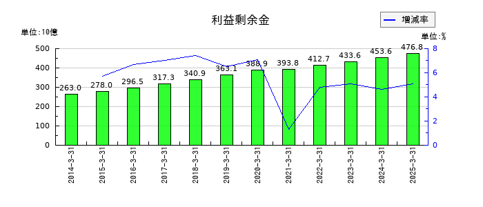 きんでんの利益剰余金の推移