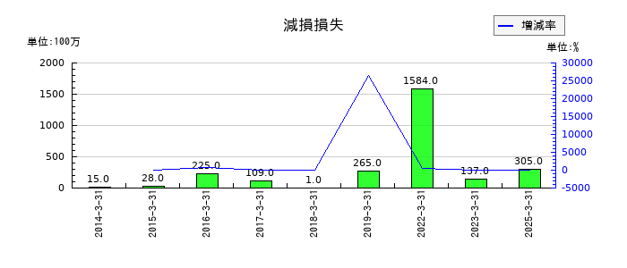 きんでんの減損損失の推移
