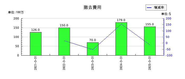 きんでんの撤去費用の推移