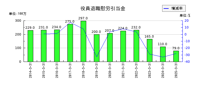 きんでんの役員退職慰労引当金の推移