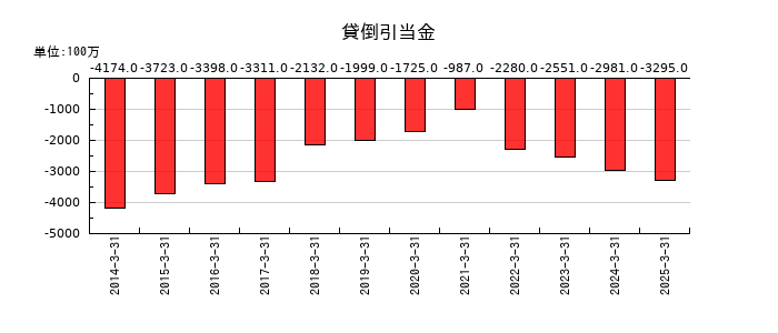 きんでんの貸倒引当金の推移