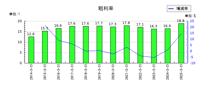 きんでんの粗利率の推移