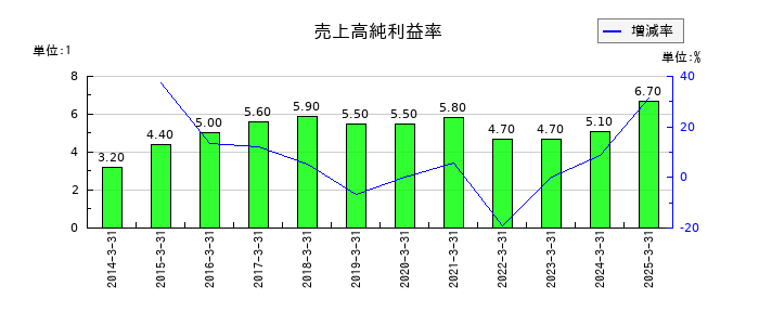 きんでんの売上高純利益率の推移