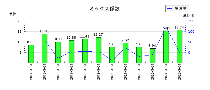 きんでんのミックス係数の推移