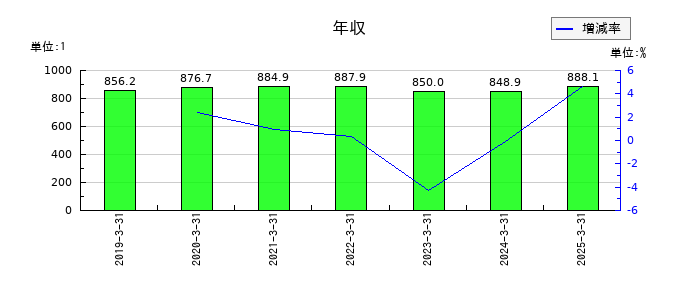 きんでんの年収の推移