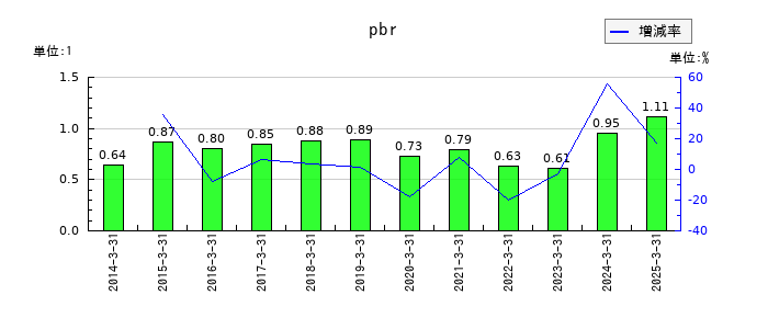 きんでんのpbrの推移