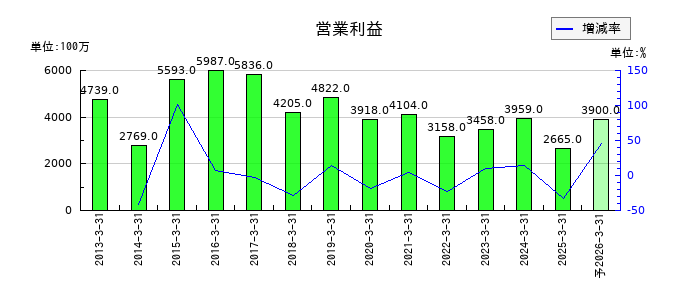 東京エネシスの通期の営業利益推移