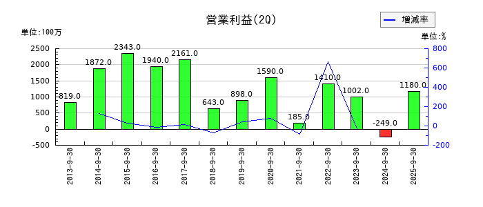 東京エネシスの第2四半期の営業利益推移