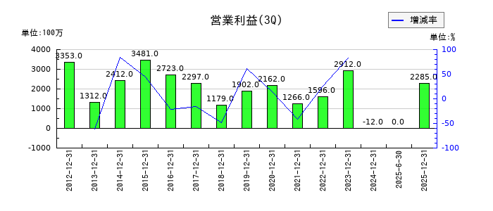 東京エネシスの第3四半期の営業利益推移