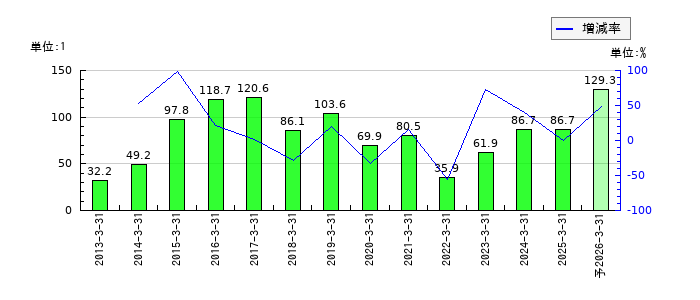 東京エネシスのEPS(一株当たりの利益)推移