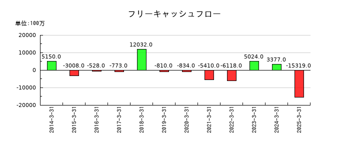 東京エネシスのフリーキャッシュフロー推移