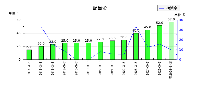 東京エネシスの年間配当金推移