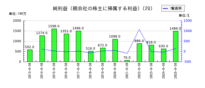 東京エネシスの第2四半期の純利益推移