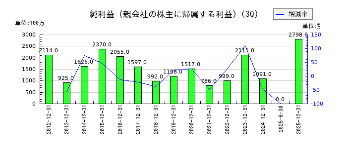 東京エネシスの第3四半期の純利益推移