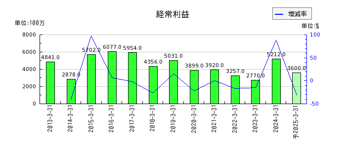 東京エネシスの通期の経常利益推移