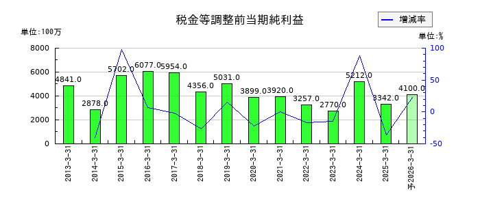 東京エネシスの通期の経常利益推移