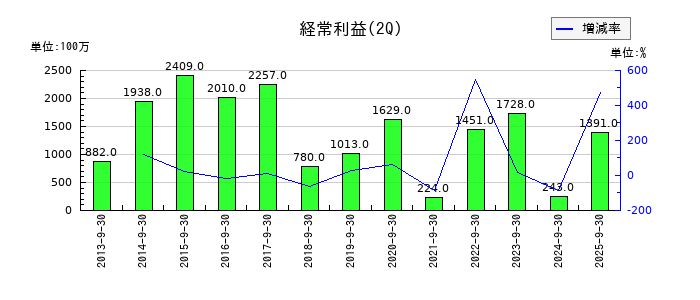 東京エネシスの第2四半期の経常利益推移