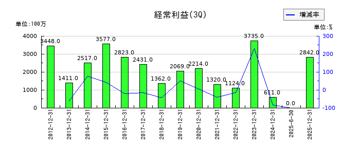 東京エネシスの第3四半期の経常利益推移