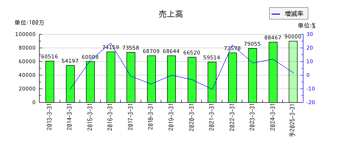 東京エネシスの通期の売上高推移