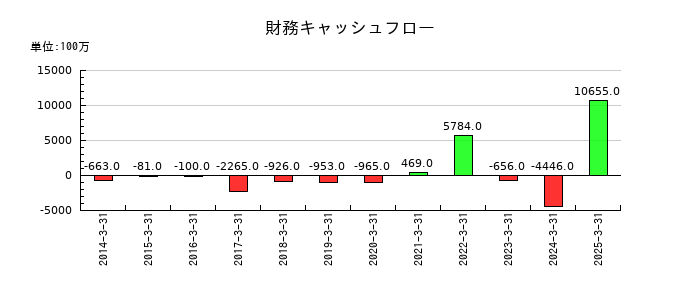 東京エネシスの財務キャッシュフロー推移