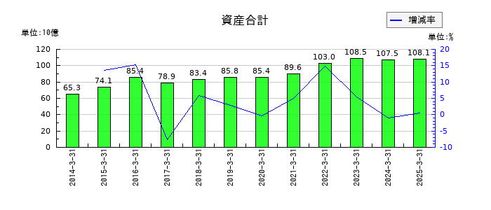 東京エネシスの資産合計の推移