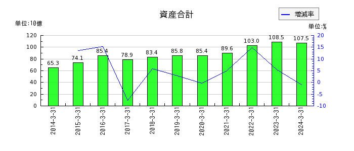 東京エネシスの資産合計の推移