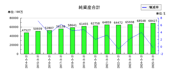 東京エネシスの純資産合計の推移