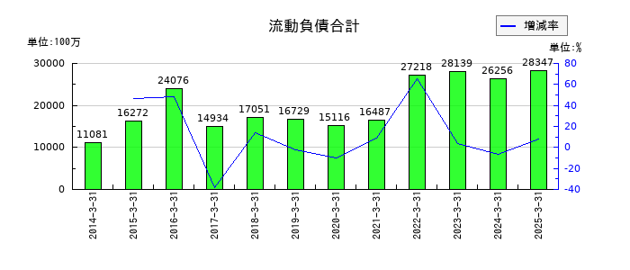東京エネシスの流動負債合計の推移