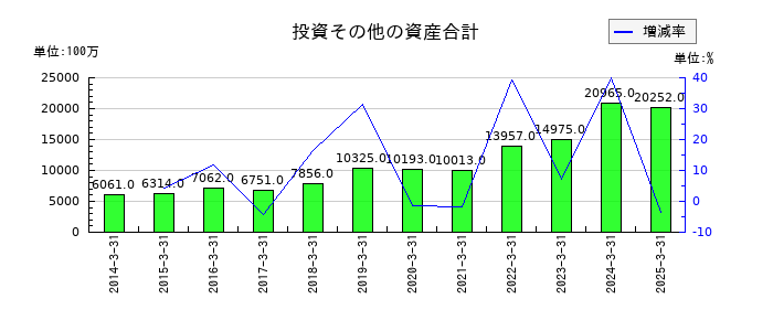 東京エネシスの投資その他の資産合計の推移