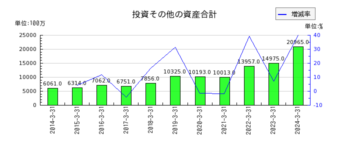 東京エネシスの投資その他の資産合計の推移