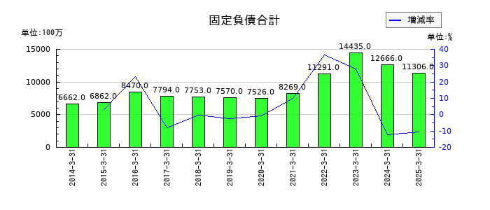 東京エネシスの固定負債合計の推移