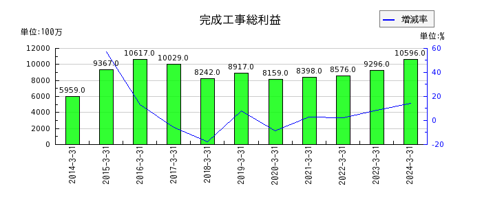 東京エネシスの投資有価証券の推移