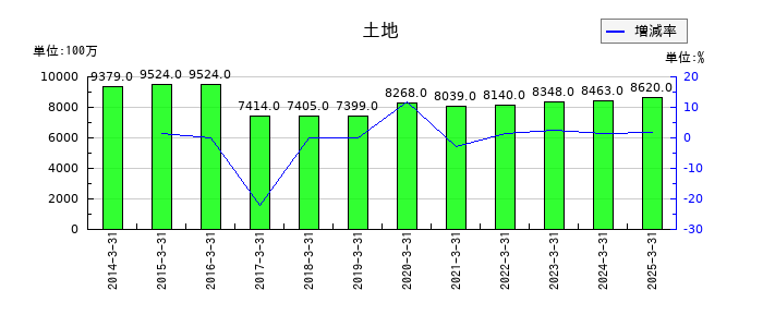 東京エネシスの土地の推移